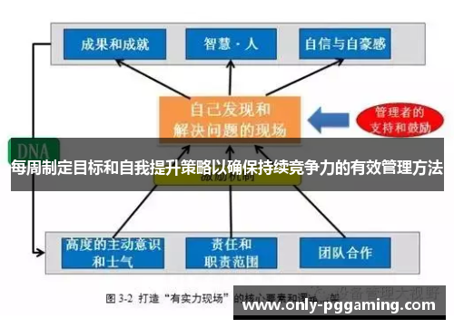 每周制定目标和自我提升策略以确保持续竞争力的有效管理方法